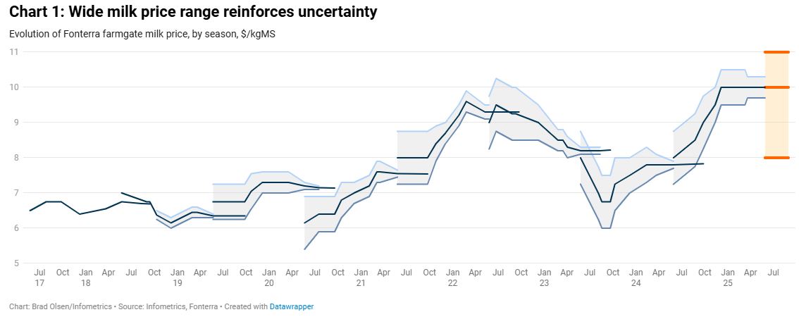 Milk Price Forecast Sparks Caution Amid Global Uncertainty1