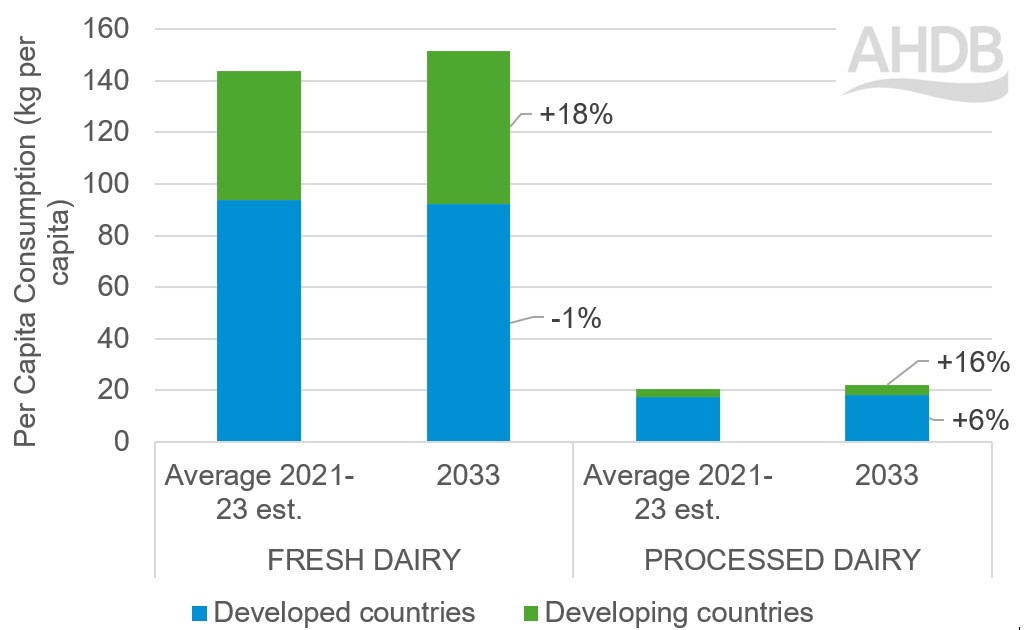 Dairy's Global Boom: Consumption Set to Soar 11% by 2033! 4 Dairy's Global Boom Consumption Set to Soar 11% by 2033