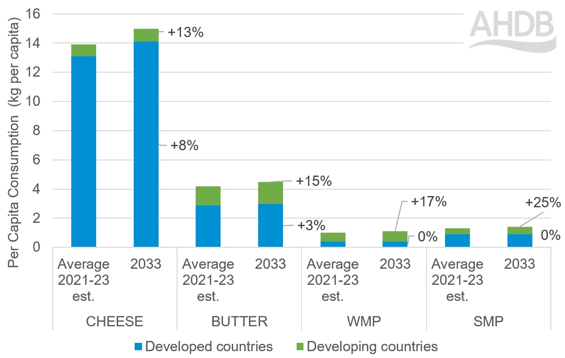 Dairy's Global Boom: Consumption Set to Soar 11% by 2033! 5 Dairy's Global Boom Consumption Set to Soar 11% by 20331