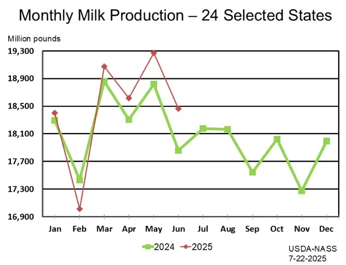 Milk Futures Crash US Production Overwhelms Market1