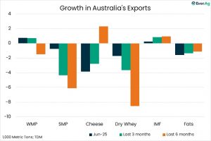 Australian Exports Down in June