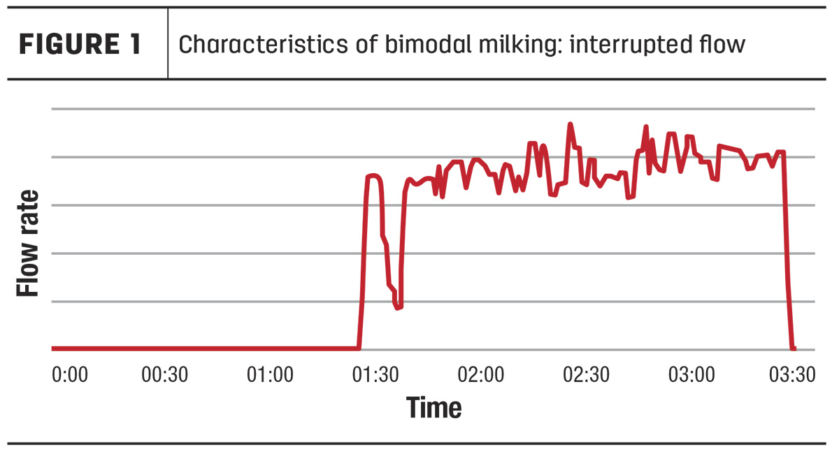 Bimodality Explained Is Your Dairy Farm at Risk