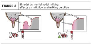 Bimodality Explained Is Your Dairy Farm at Risk1