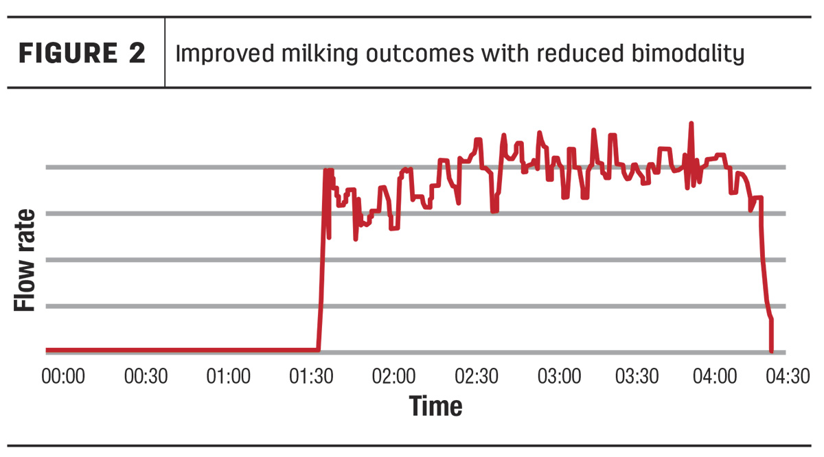 Bimodality Explained Is Your Dairy Farm at Risk2