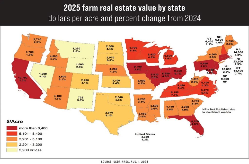 Farmland Prices Defy Gravity Amid Commodity Drop