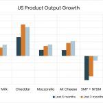 June Cheese Output Up 4.2%