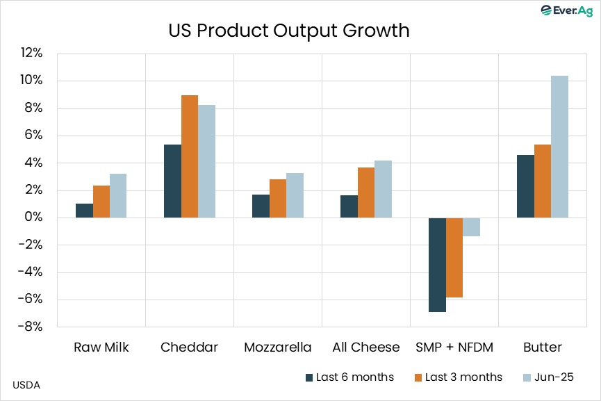 June Cheese Output Up 4.2%