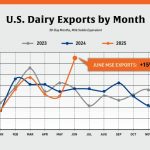 US Dairy Exports Soar on Global Demand