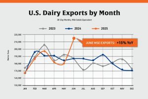 US Dairy Exports Soar on Global Demand