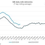 Dairy Deliveries Surge Can the Market Keep Up