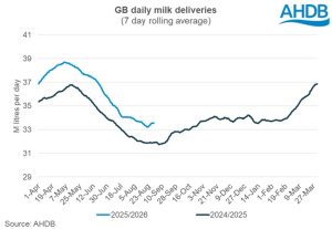 Dairy Deliveries Surge Can the Market Keep Up