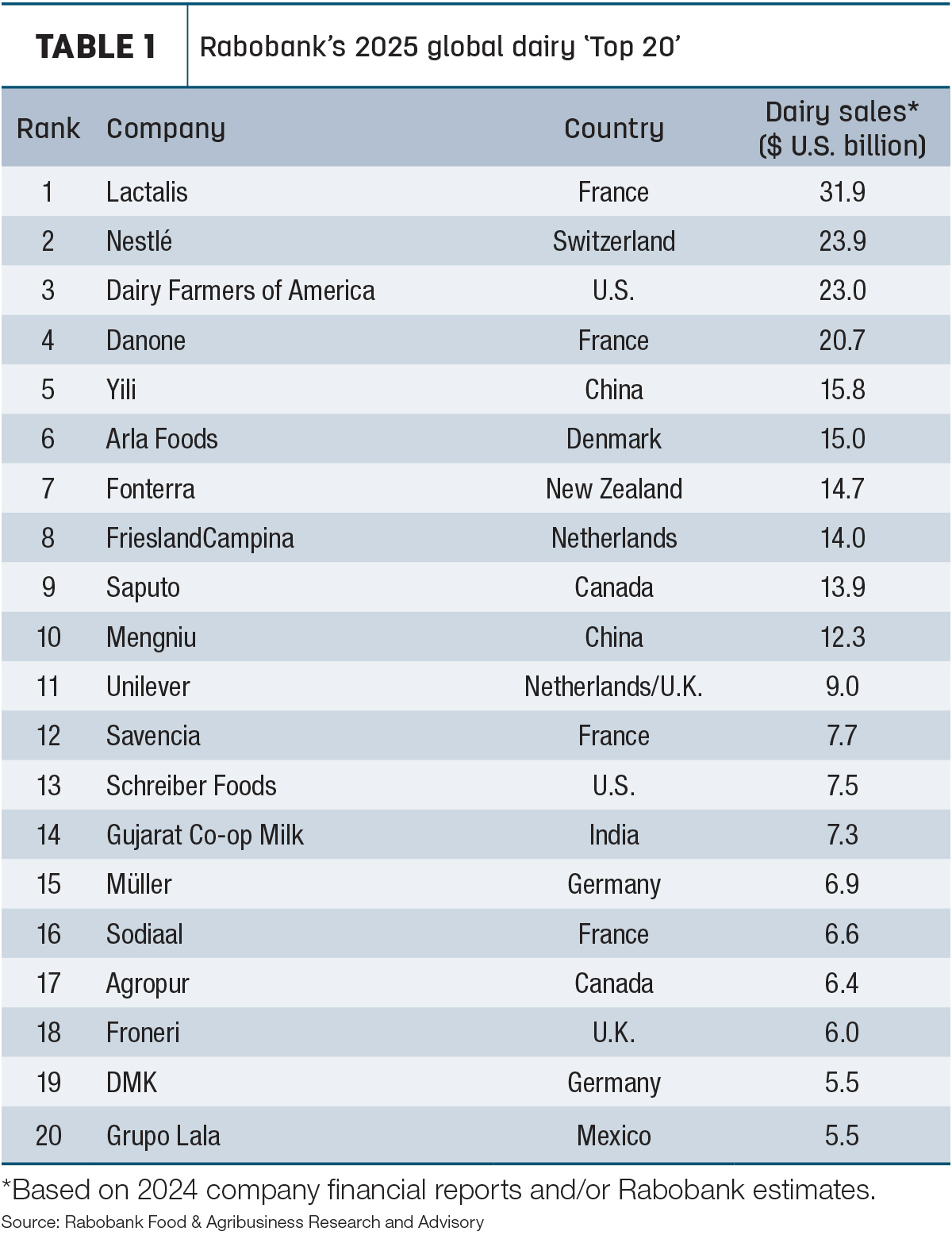 Rabobank's Forecast1